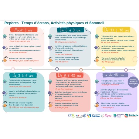 [AFFICHE] Repères : Temps d’écrans, Activités physique (format A3)                                   es et Sommeil